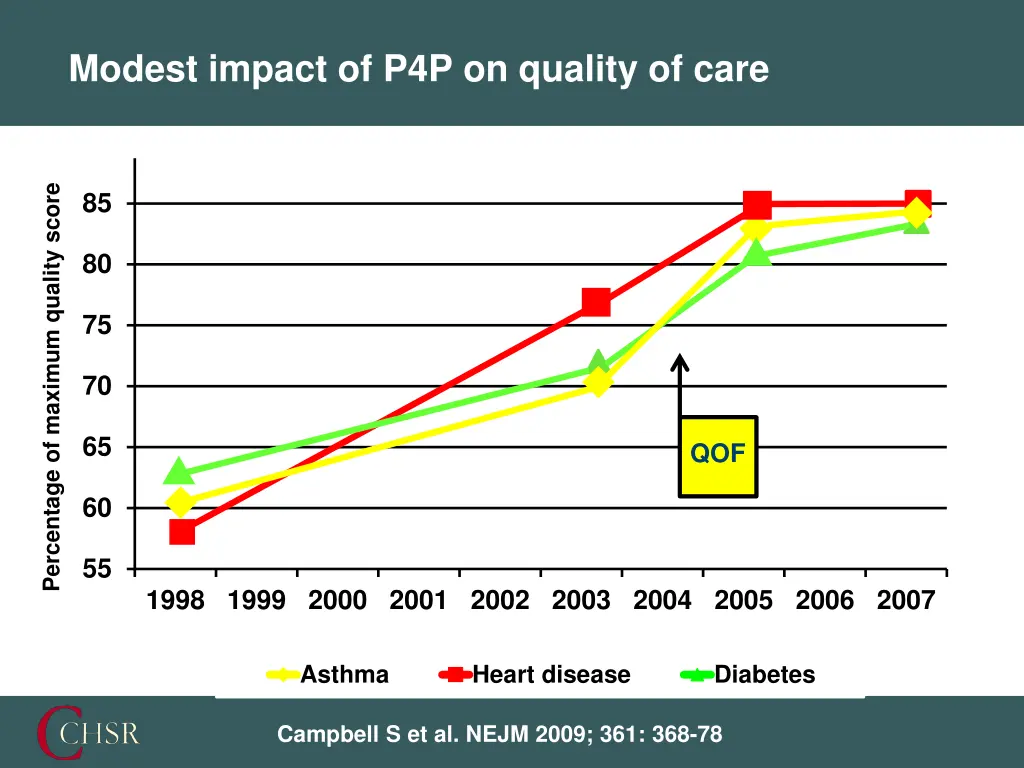 modest impact of p4p on quality of care