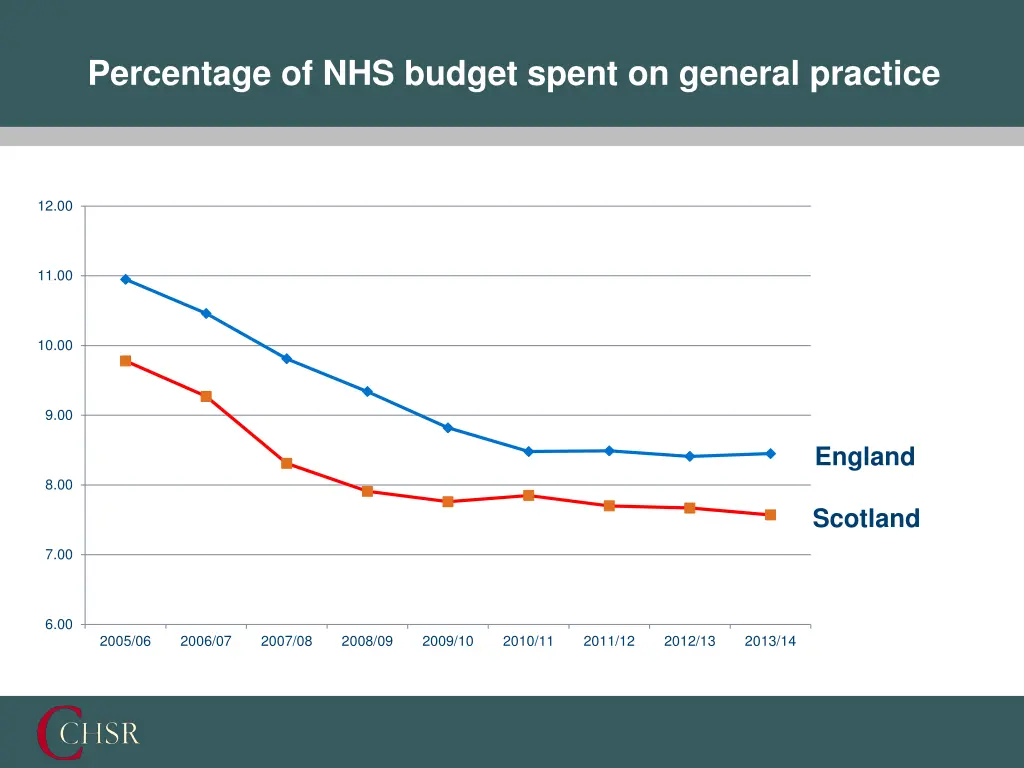 percentage of nhs budget spent on general practice