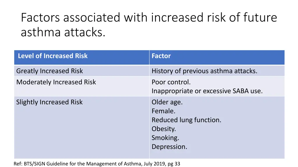 factors associated with increased risk of future
