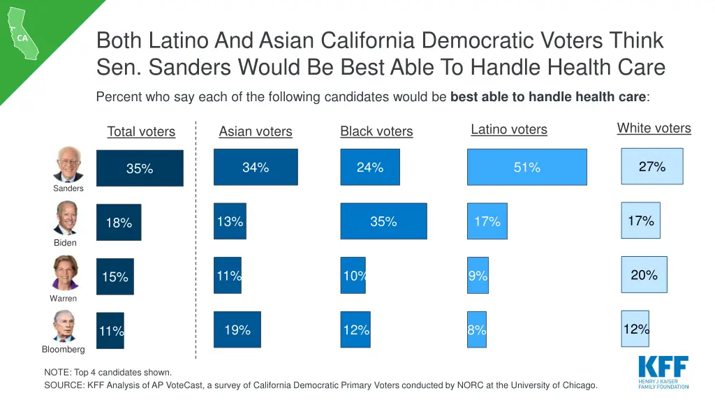 both latino and asian california democratic