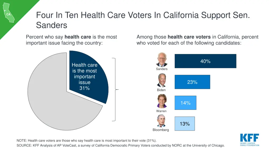 four in ten health care voters in california