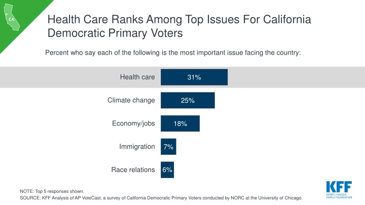 health care ranks among top issues for california