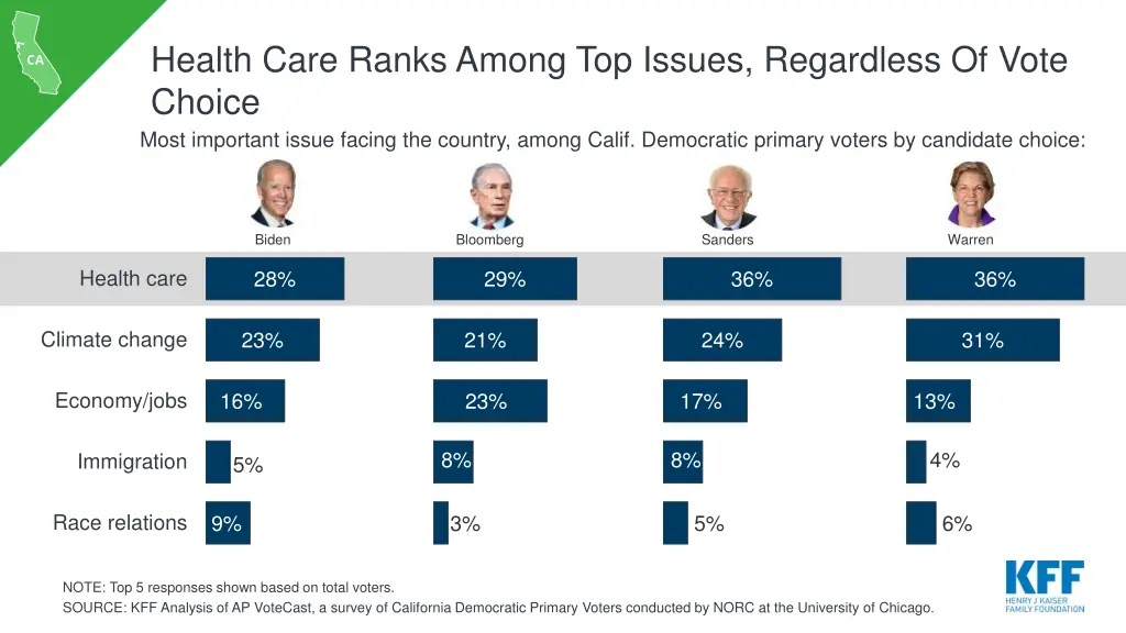 health care ranks among top issues regardless