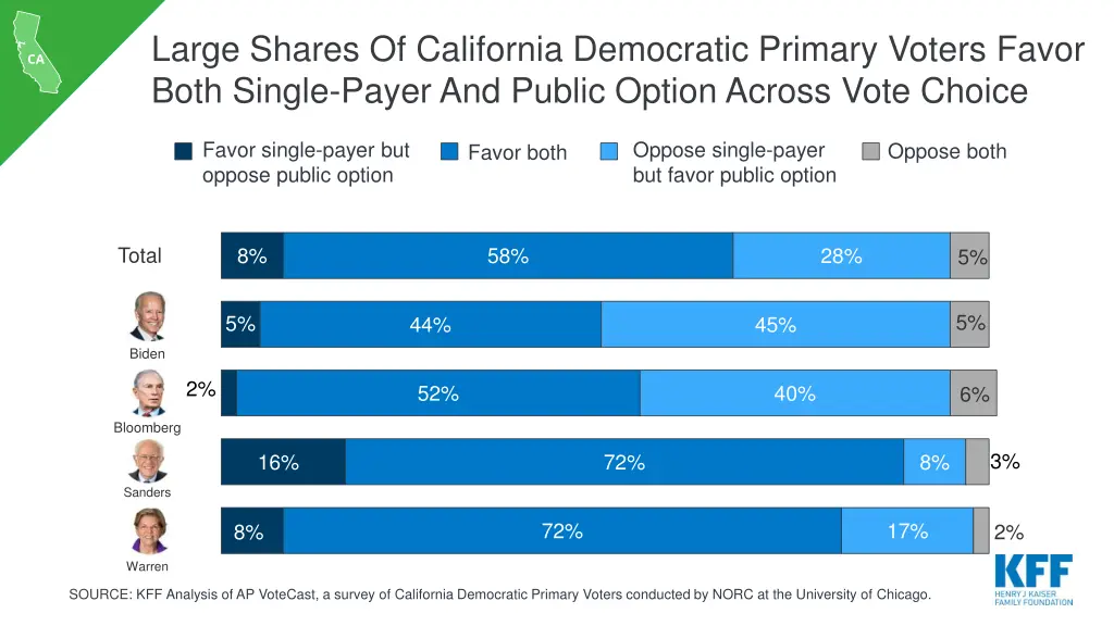 large shares of california democratic primary