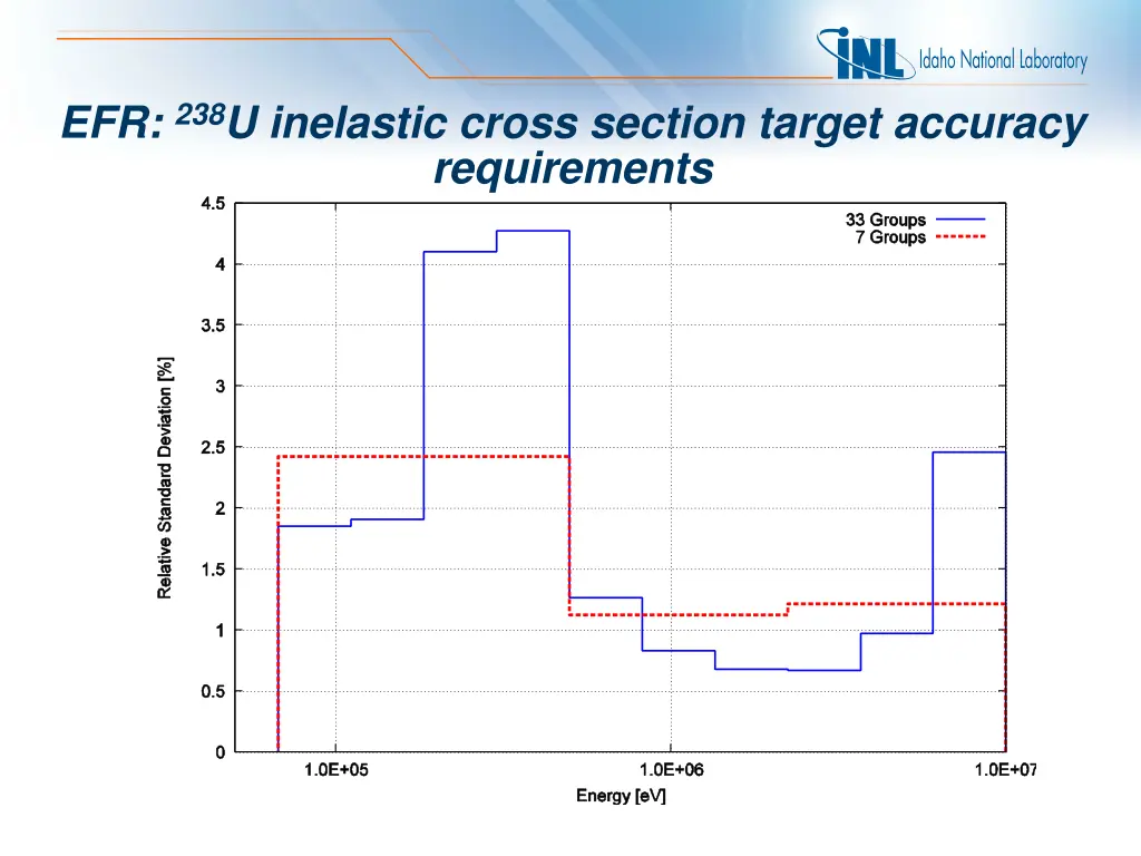 efr 238 u inelastic cross section target accuracy