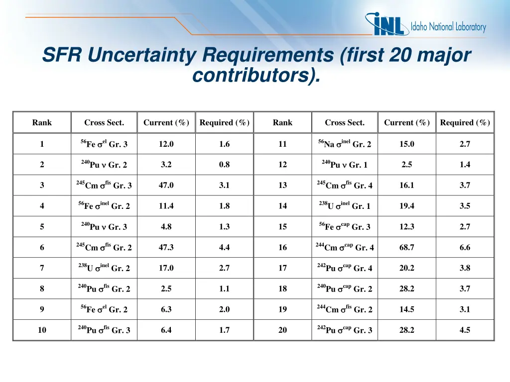 sfr uncertainty requirements first 20 major