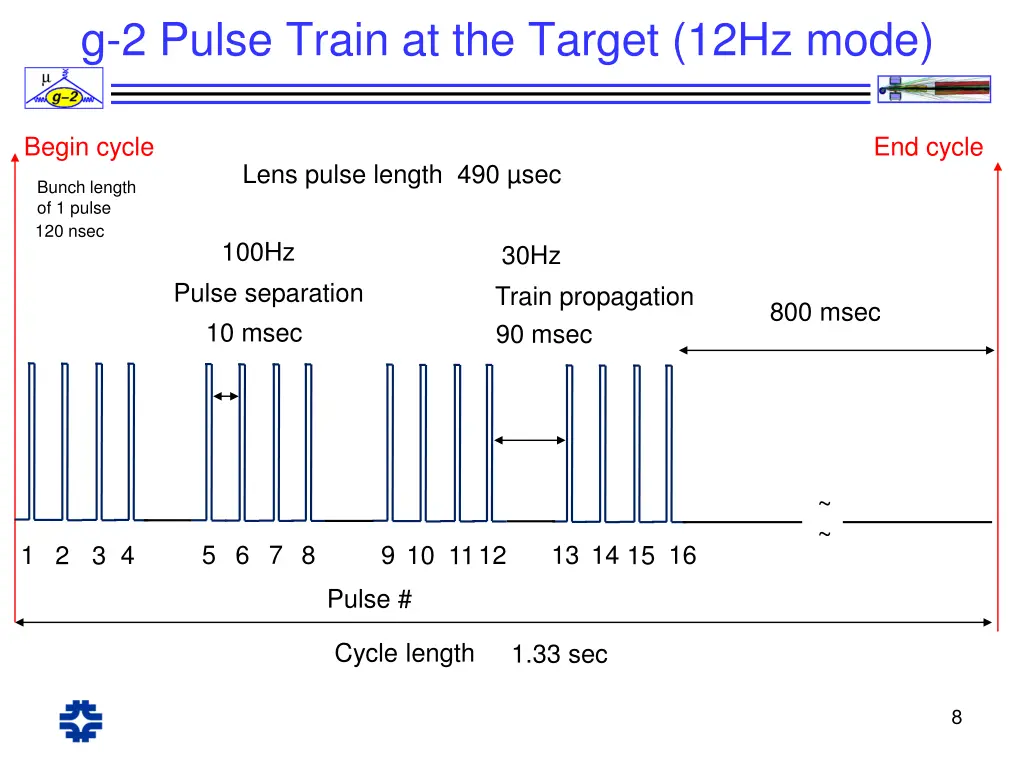 g 2 pulse train at the target 12hz mode