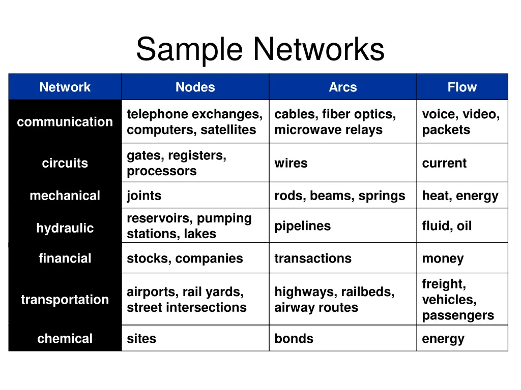 sample networks