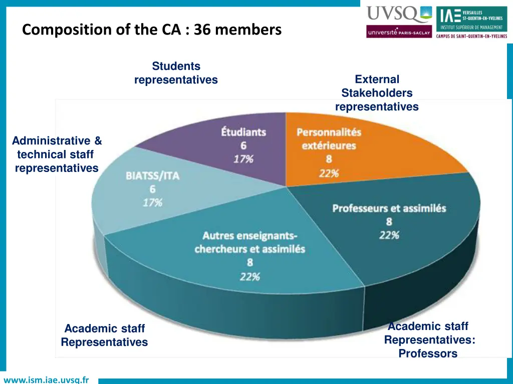composition of the ca 36 members