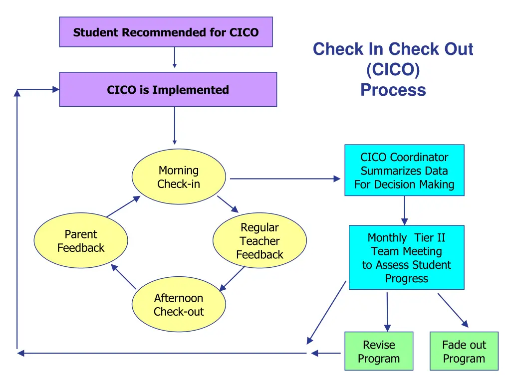 student recommended for cico