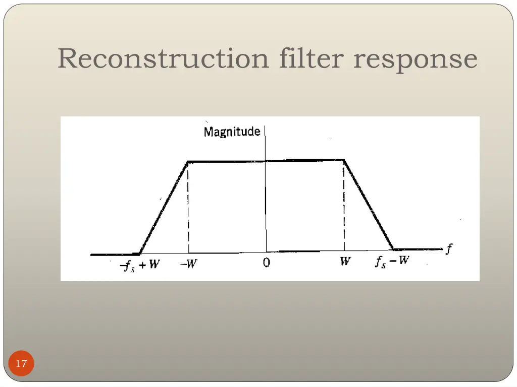 reconstruction filter response