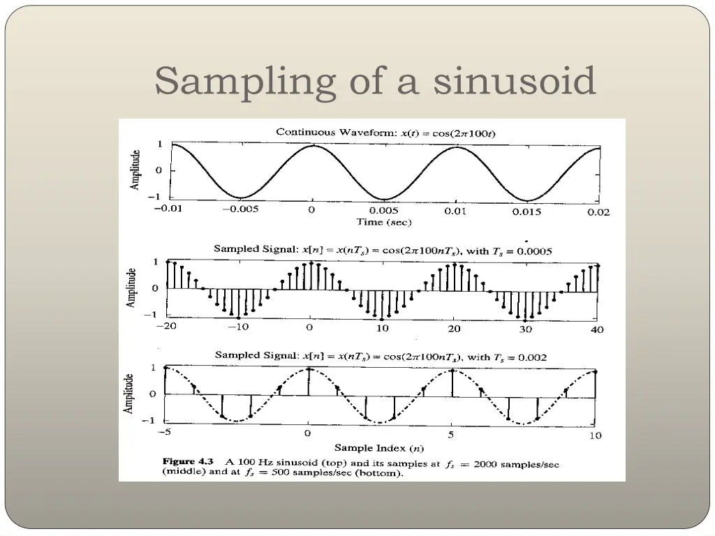 sampling of a sinusoid