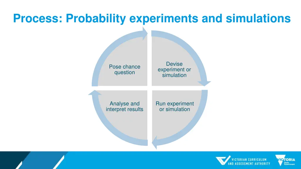 process probability experiments and simulations
