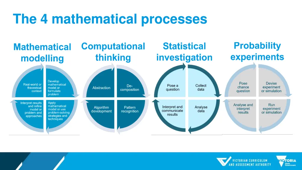 the 4 mathematical processes 1