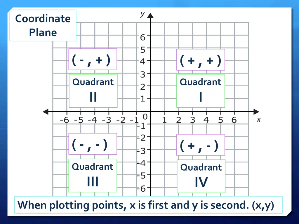 coordinate plane