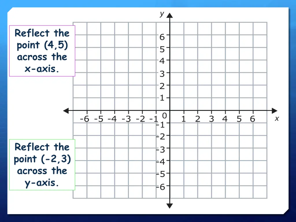 reflect the point 4 5 across the x axis