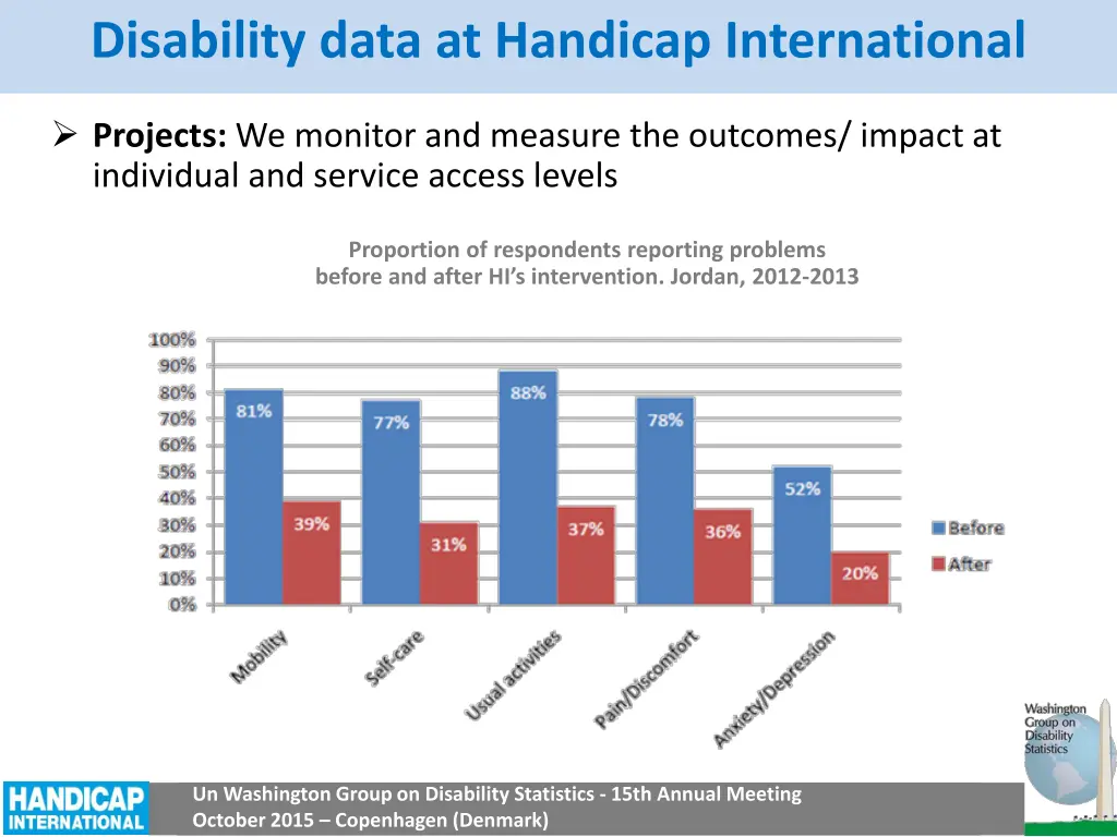 disability data at handicap international 2