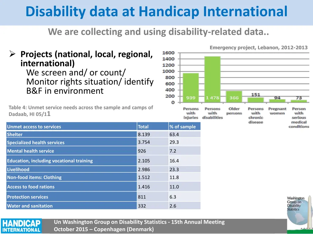 disability data at handicap international