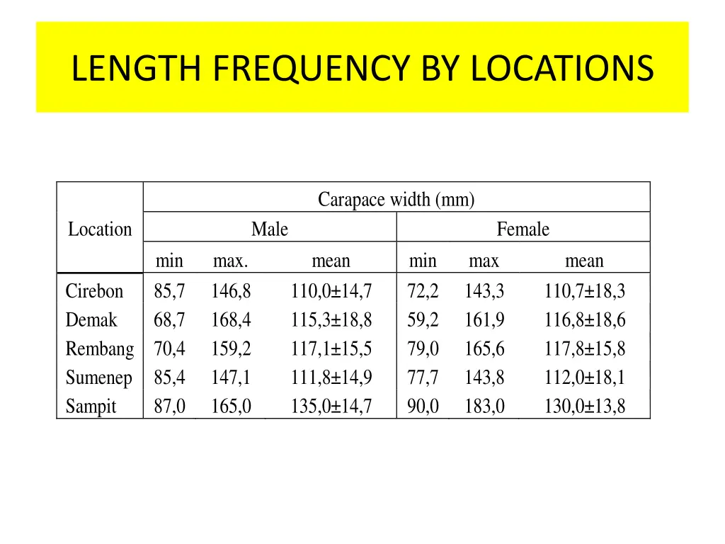 length frequency by locations