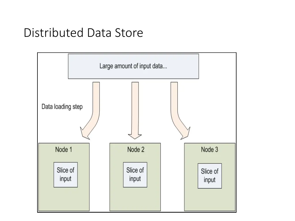 distributed data store
