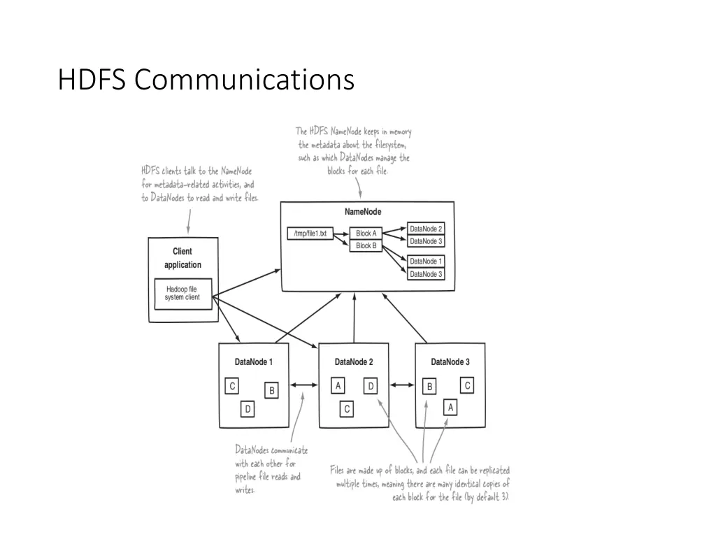 hdfs communications
