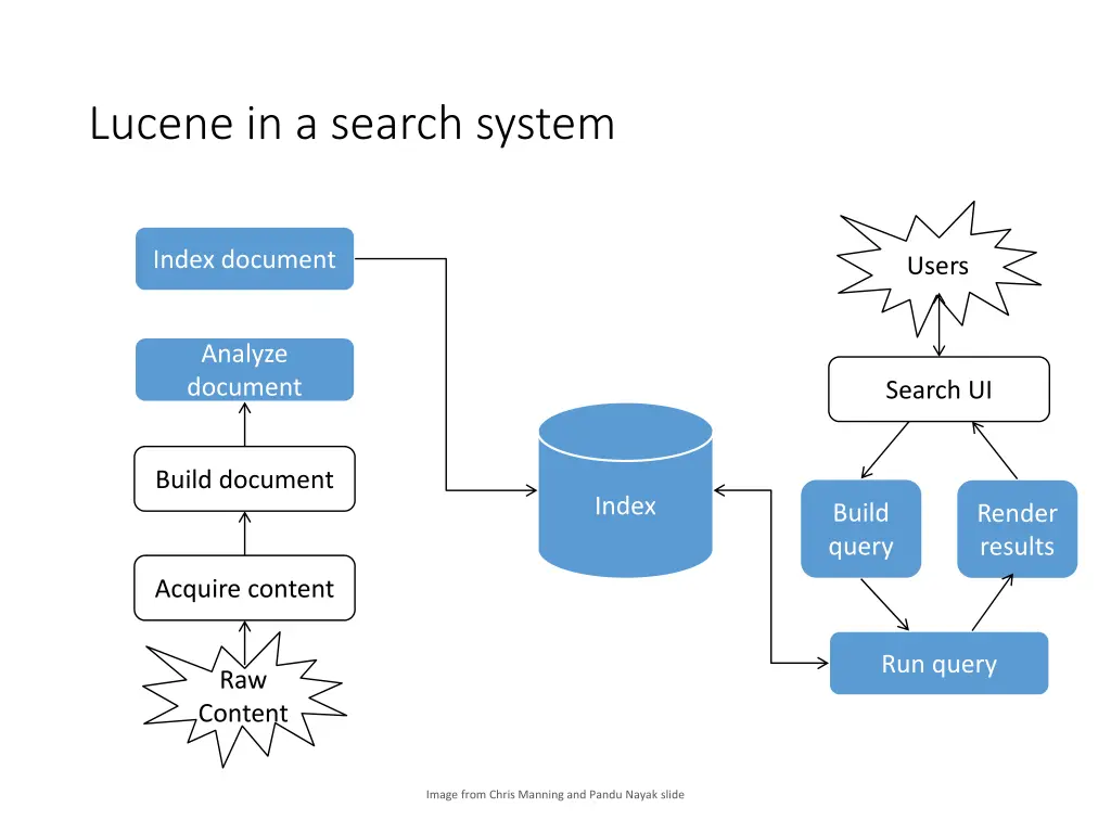 lucene in a search system