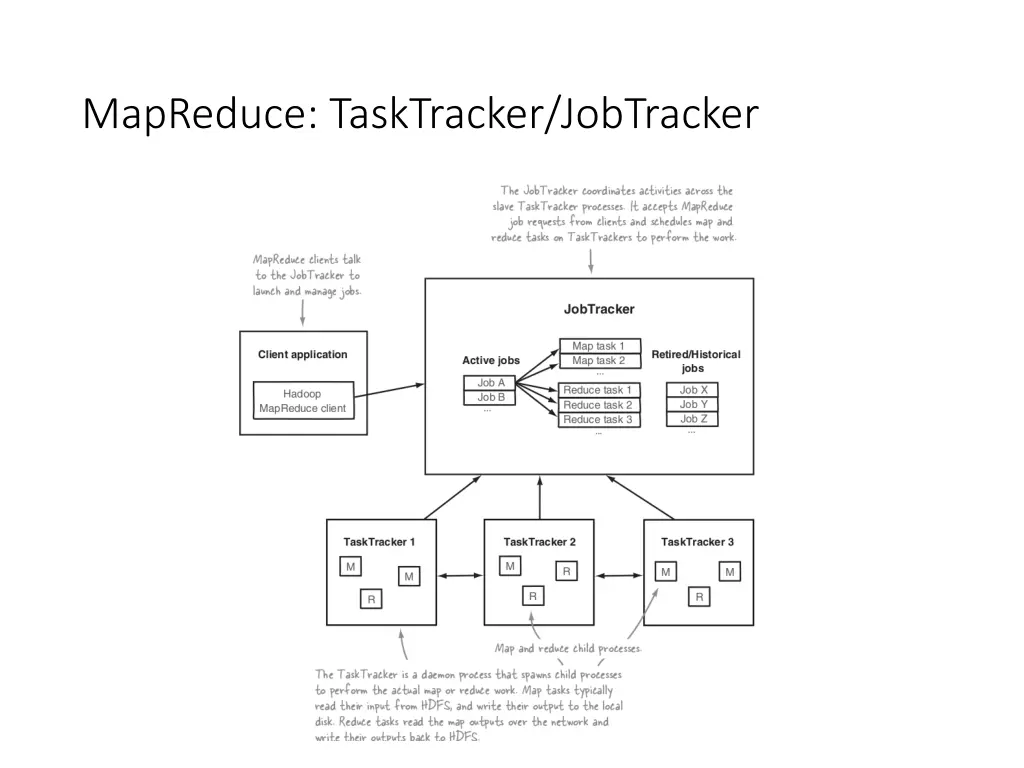 mapreduce tasktracker jobtracker