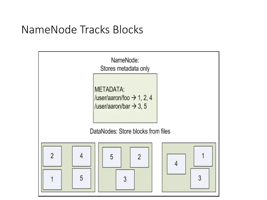 namenode tracks blocks
