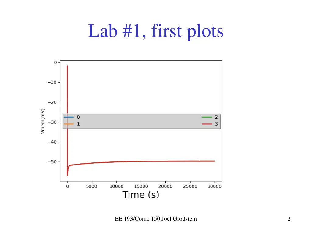 lab 1 first plots