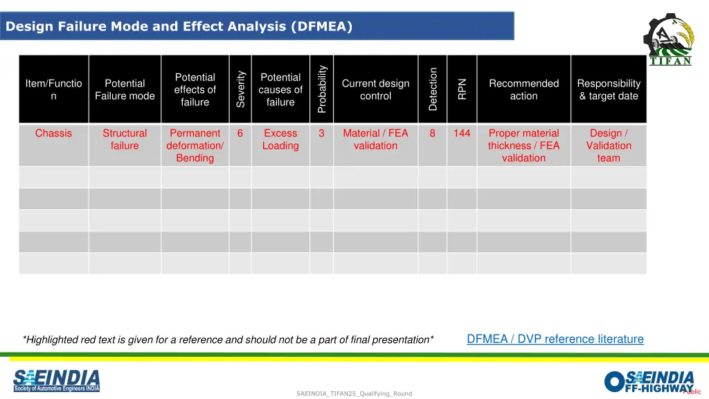 design failure mode and effect analysis dfmea