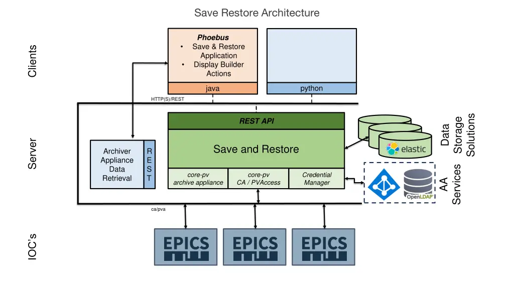 save restore architecture