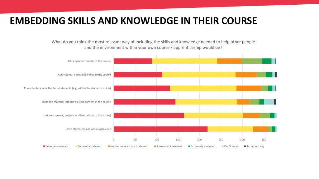embedding skills and knowledge in their course 1