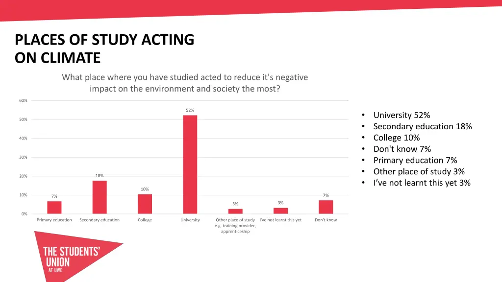 places of study acting on climate