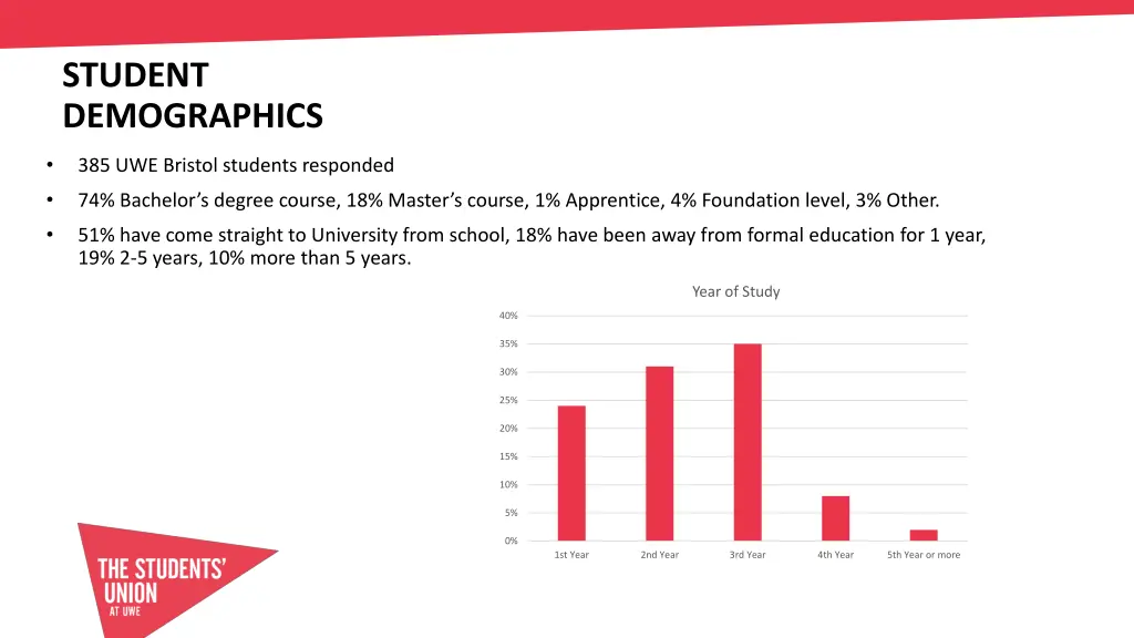 student demographics
