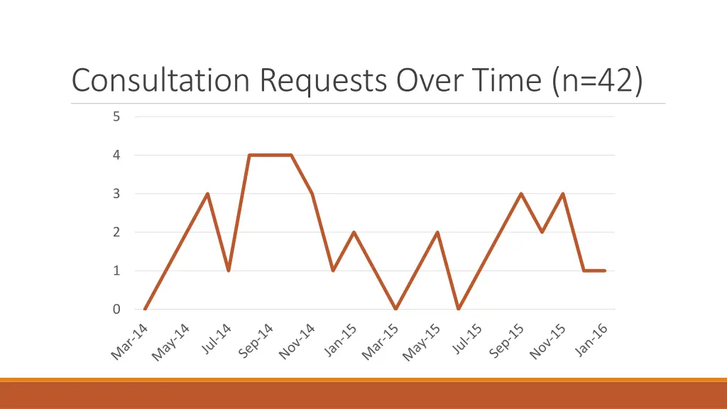 consultation requests over time n 42
