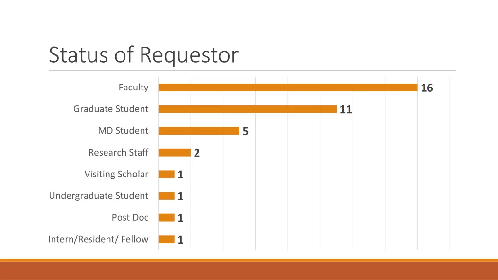 status of requestor