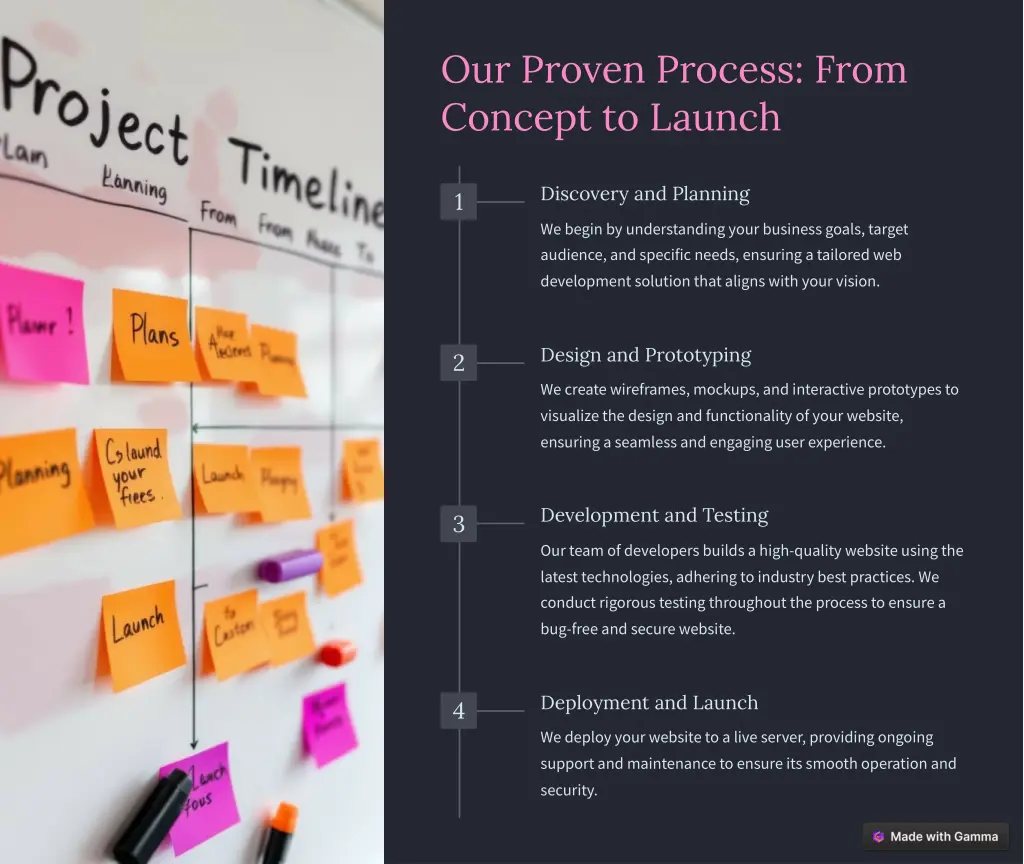 our proven process from concept to launch