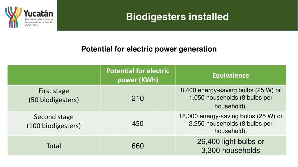 biodigesters installed 10