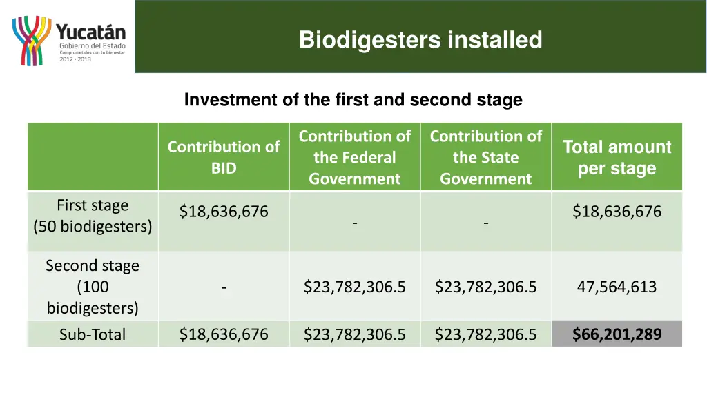 biodigesters installed 11