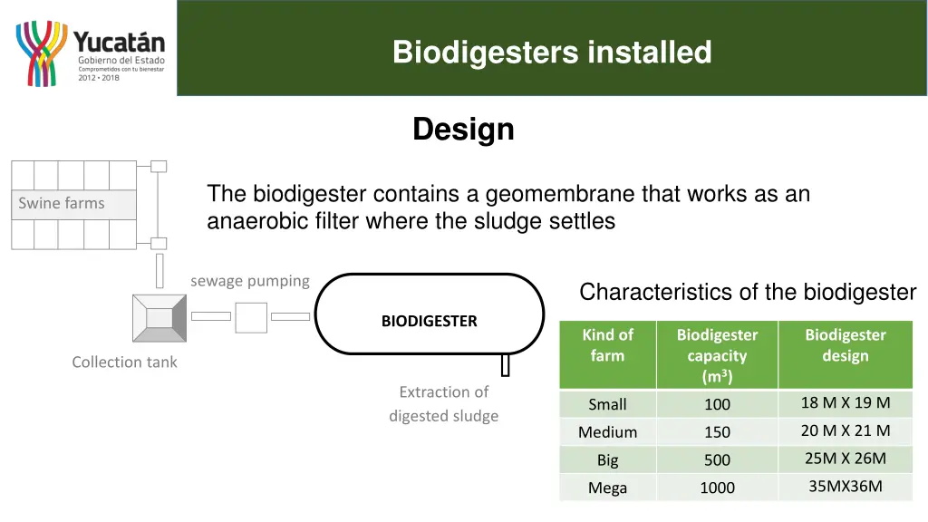 biodigesters installed 2