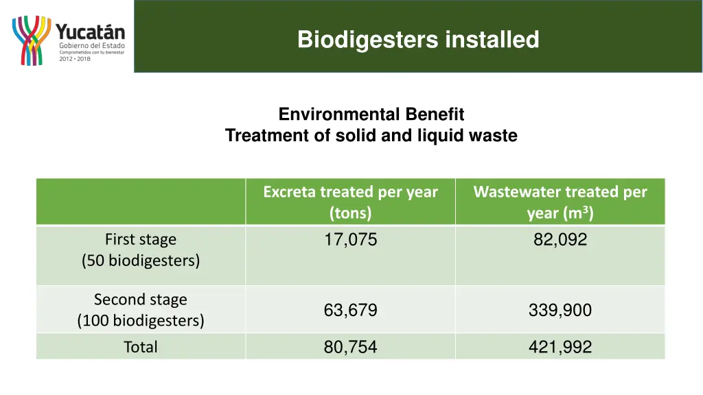 biodigesters installed 7