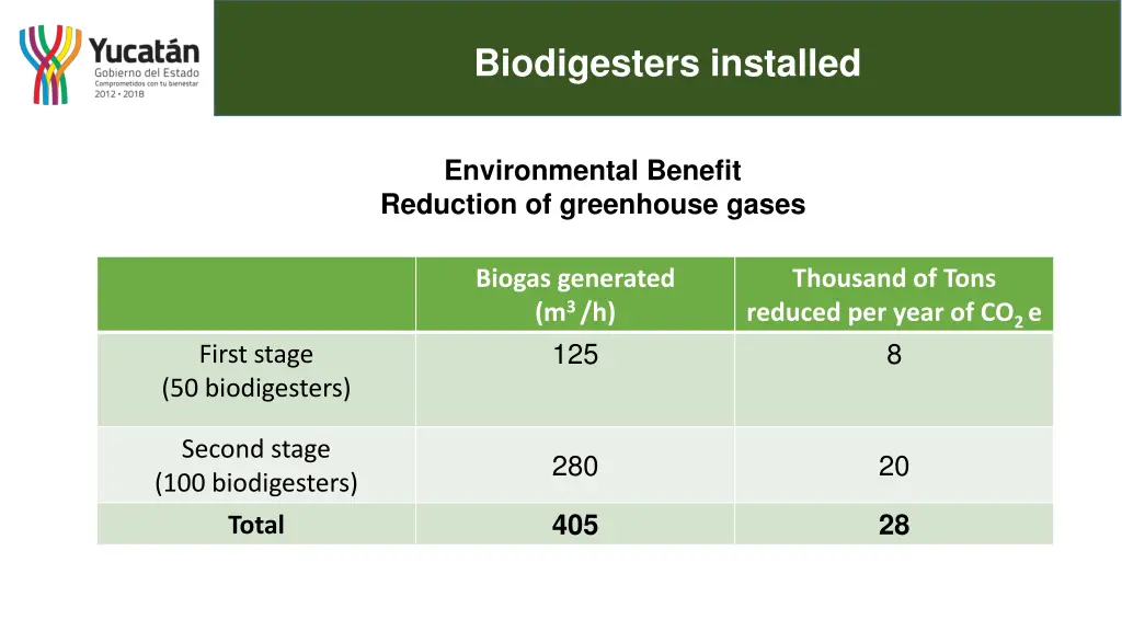 biodigesters installed 8