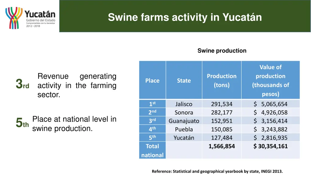 swine farms activity in yucat n