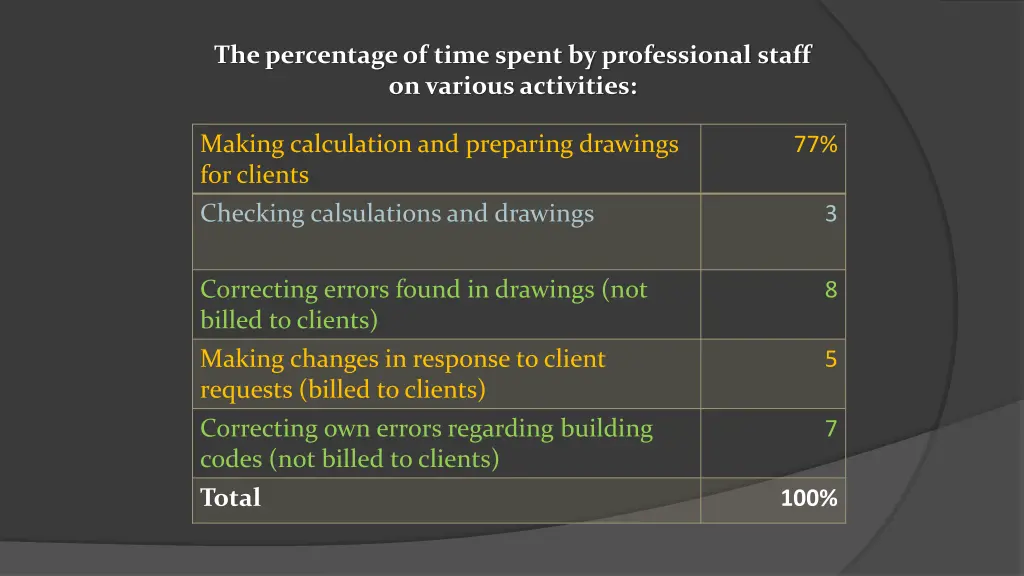 the percentage of time spent by professional
