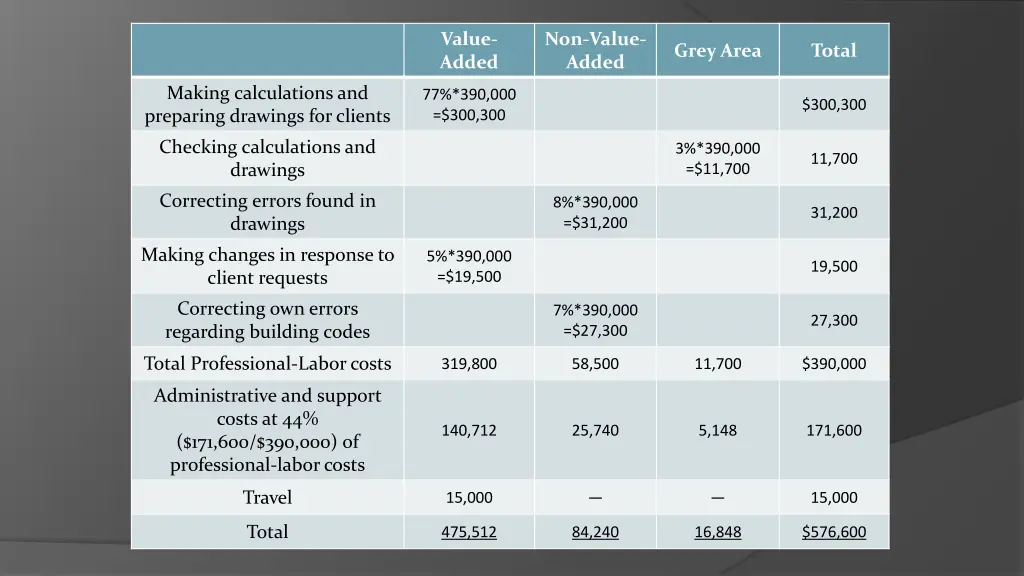value added
