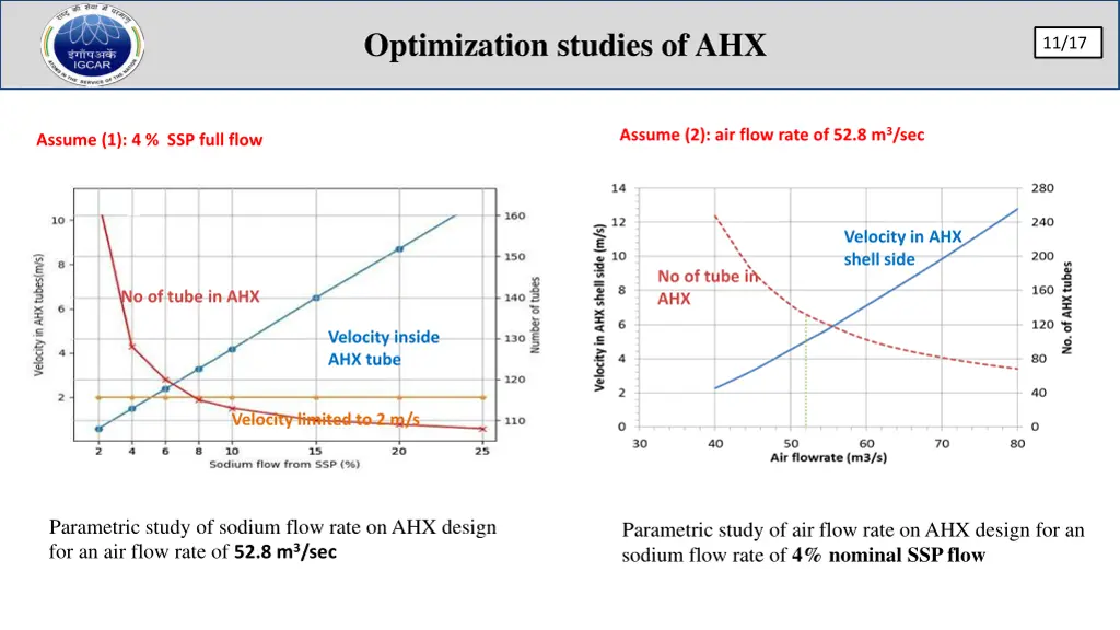 optimization studies of ahx