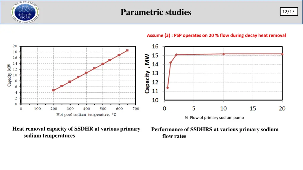 parametric studies