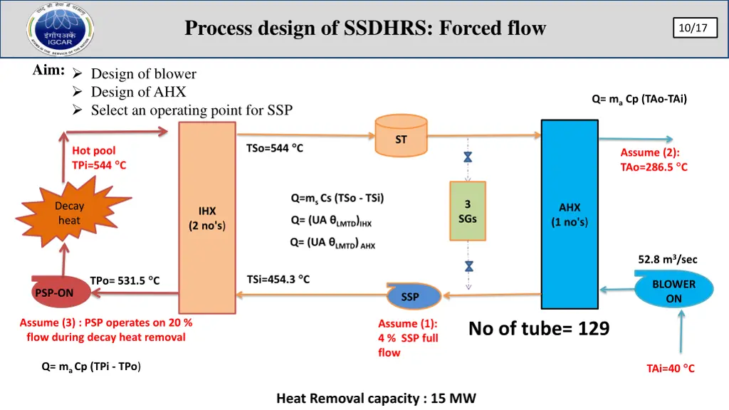 process design of ssdhrs forced flow