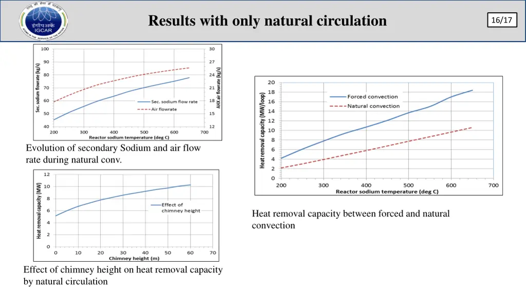 results with only natural circulation