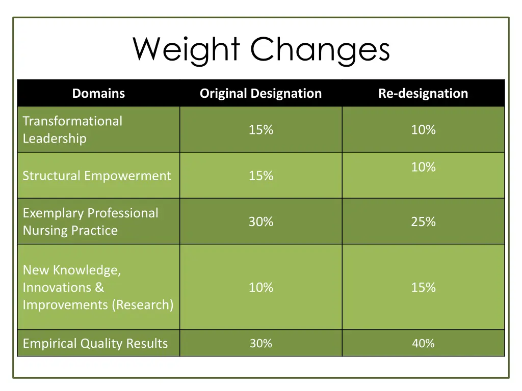 weight changes